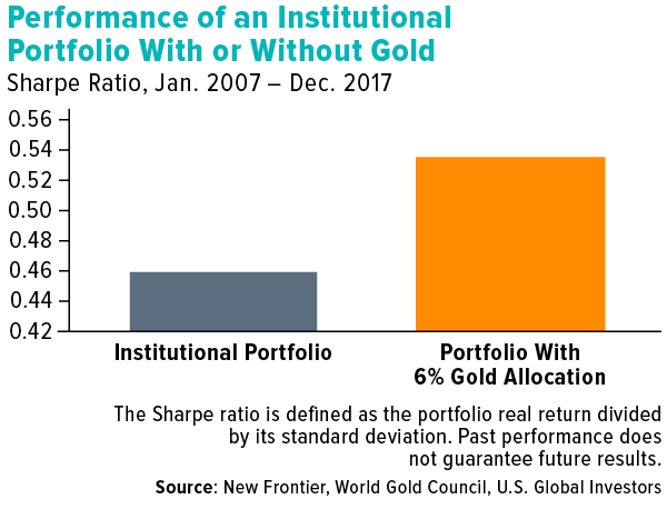 performance of an institutional portfolio with or without gold