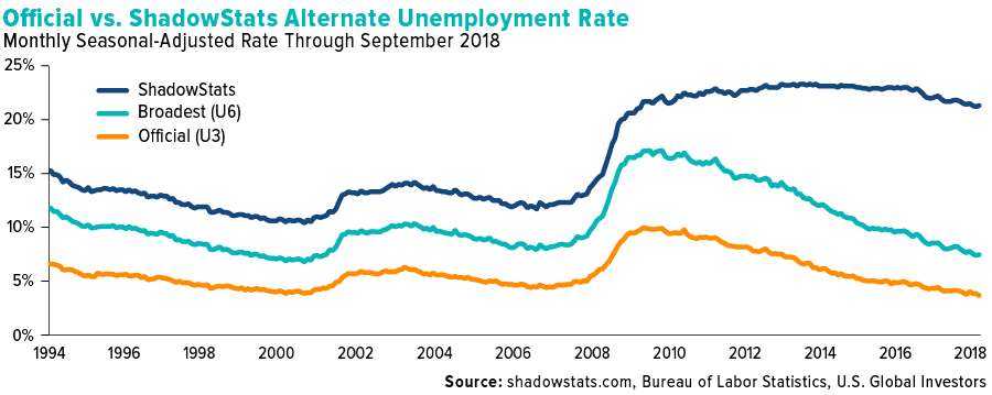 official vs shadowstats alternate unemployment rate