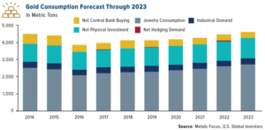 gold consumption forecast through 2023