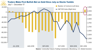 traders make bullish bet on gold since july as stocks tumble