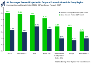 Air Passenger Demand Projected to Outpace Economic Growth in Every Region