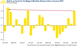 Gold is on Track for Its Biggest Monthly Advance since January 2017