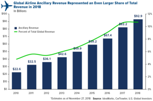 global airline ancillary revenue represented an even larger share of total revenue in 2018