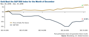 gold beat the sp 500 index for the month of december