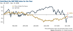 gold beat the sp index for the year