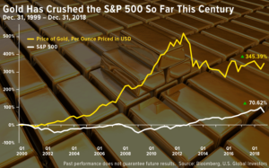 gold has beaten sp500 index so far this century