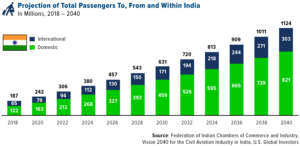 Projection of Total Passengers To, From and Within India