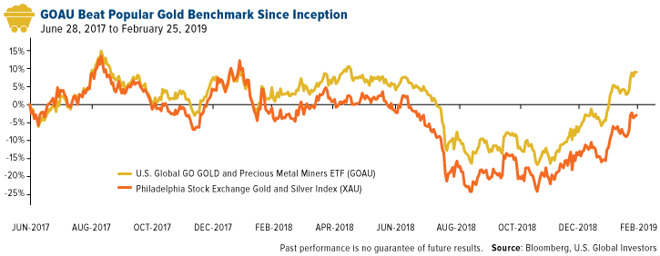 GOAU beat popular gold benchmark since inception