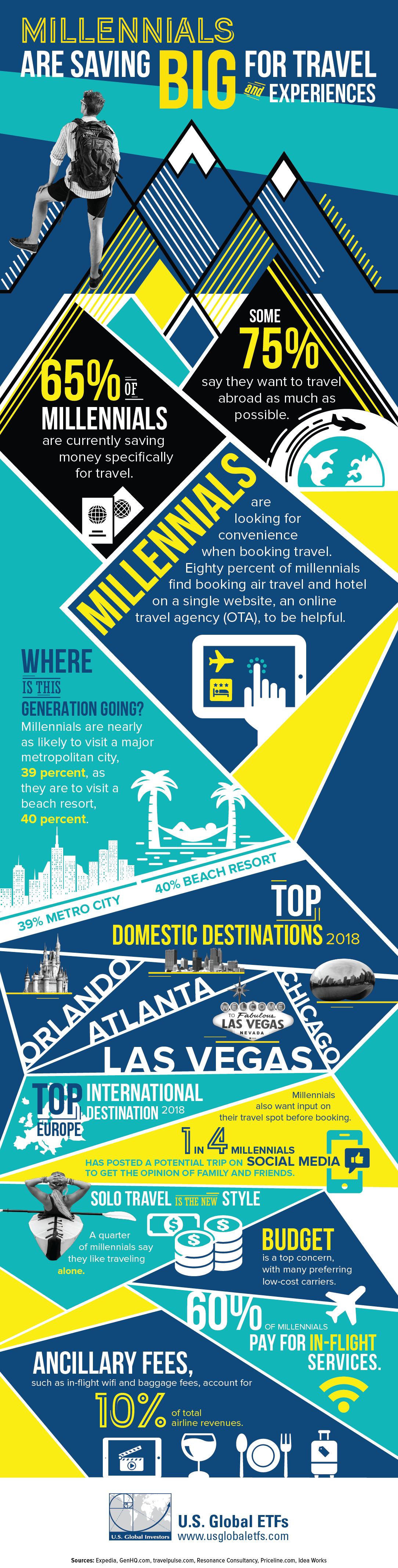 Millennials Are Saving Big for Travel and Experiences (Infographic)