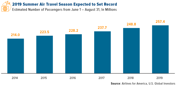 2019 summer air travel season expected to set record