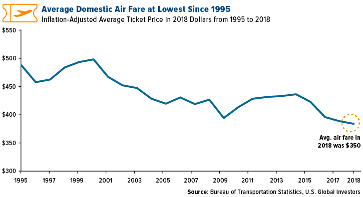average domestic air fare at lowest since 1995