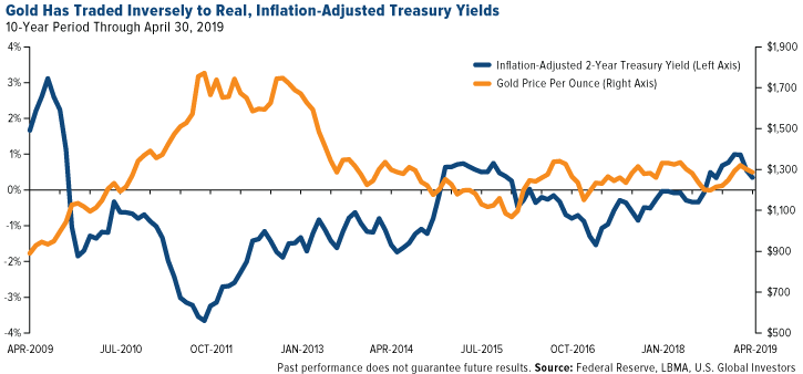 gold has traded inversely to real, inflation-adjusted treasury yields