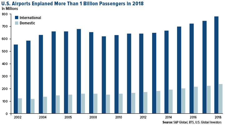 U.S. airports enplaned more than 1 billion passengers in 2018