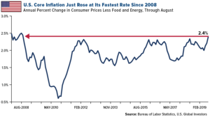 U.S. core inflation just rose at its fastest rate since 2008