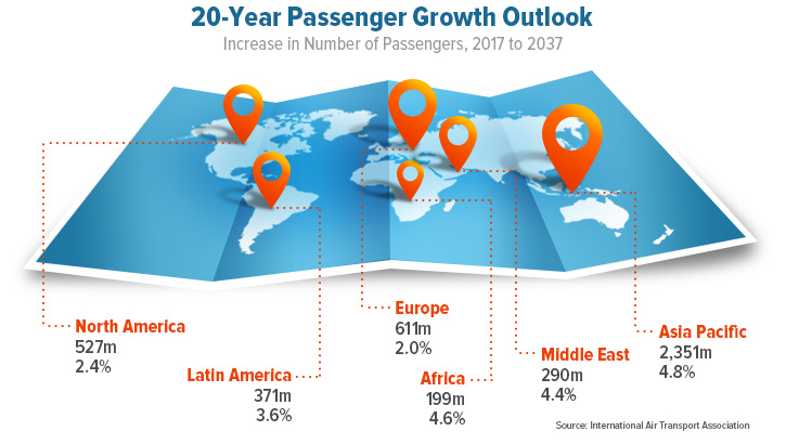 20-year passenger growth outlook