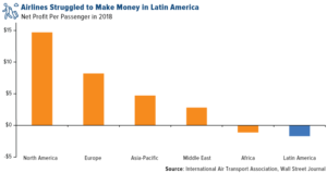 Airlines Struggled to make money in Latin America