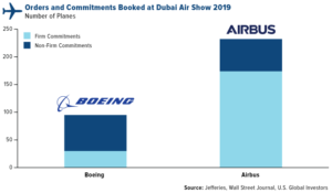 Orders and Commitments Booked at Dubai Air Show 2019
