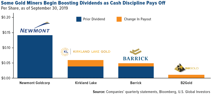 Some Gold Miners Begin Boosting Dividends as Cash Discipline Pays Off