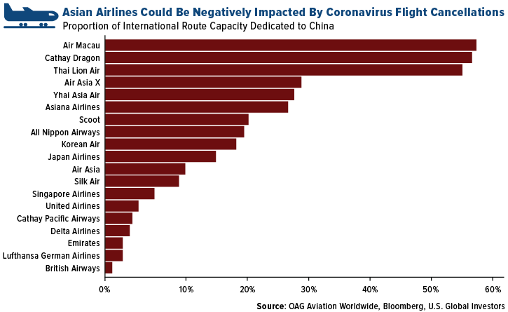 Asian airlines could be negatively impacted by Coronavirus flight cancellations.