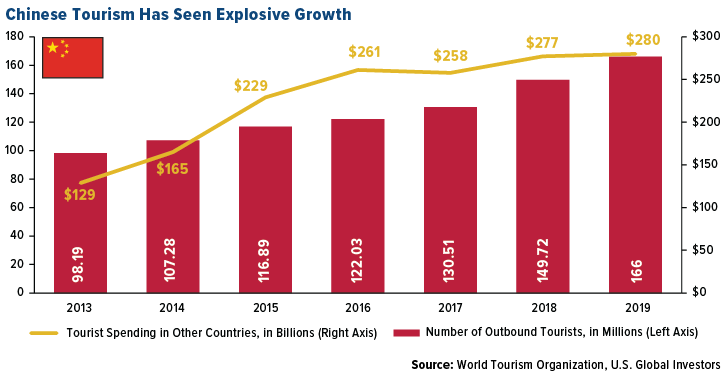 Chinese tourism has seen explosive growth.