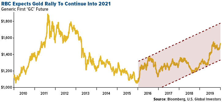 RBC expects gold rally to continue into 2021