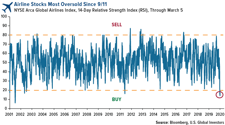 airline stocks most oversold since 9/11