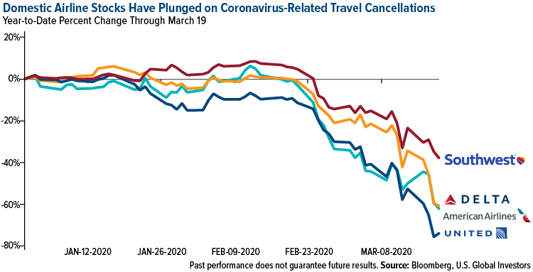 domestic airline stocks have plunged on coronavirus-related travel cancellations