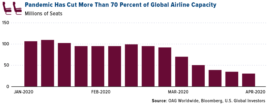 pandemic has cut more than 70 percent of global airline capacity
