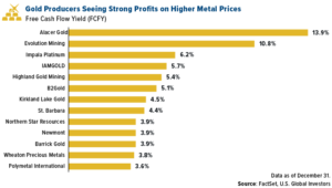 Gold producers seeing strong profits on higher metal prices