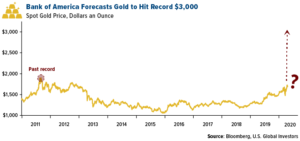 Bank of America forecasts gold to hit record $3,000