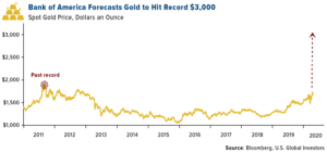 bank of america forecasts gold to hit record $3,000