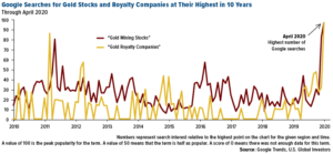 Google searches for gold stocks and royalty companies at their highest in 10 years