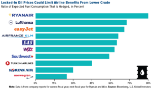 Locked-in oil prices could limit airline benefits from lower crude