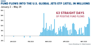 fund flows into the U.S. Global Jets ETF (JETS), in millions