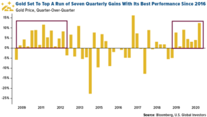 gold set to top a run of seven quarterly gains with its best performance since 2016