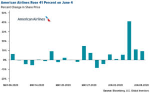 American Airlines Rose 41 Percent on June 4