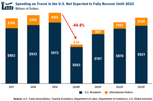 spending on travel in the U.S not expeced to fully recover until 2023