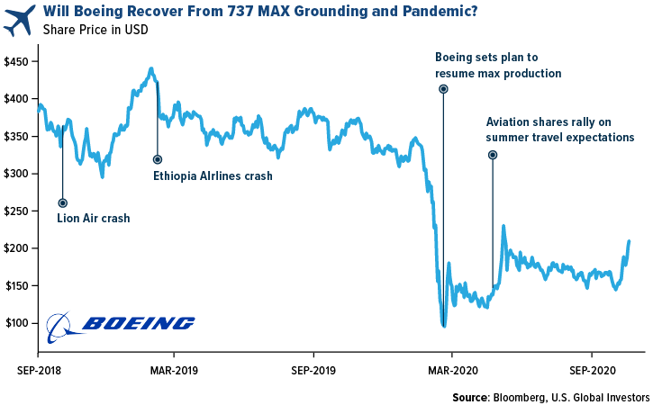 Will Boeing recover from 737 MAX grounding and pandemic