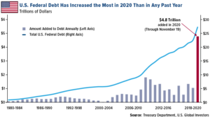 U.S. Federal debt has increased the most in 2020 than in any past year