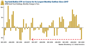 Top gold bullion ETF on course for its largest monthly outflow since 2017