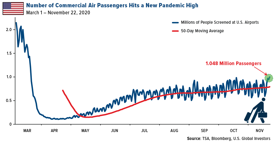 Number of Commercial Air Passengers Hits a New Pandemic High