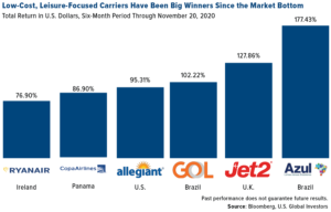 Low-Cost, Leisure-Focused Carriers Have Been Big Winners Since the Market Bottom