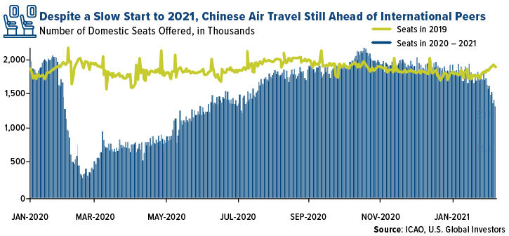 Despite a slow start to 2021, Chinese air travel still ahead of international peers