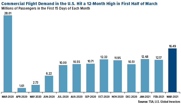 commercial-flight-demand-in-the-us-high