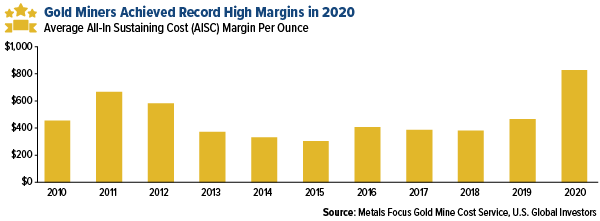 Gold Miners Achieved Recorded Record High Margins in 2020