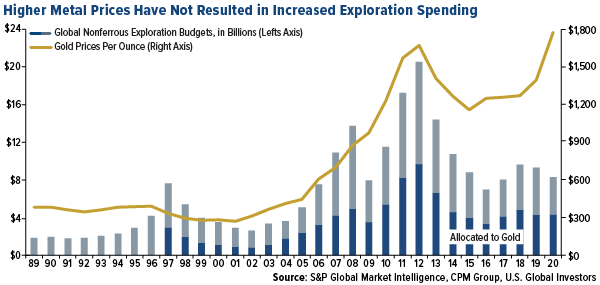 Higher Metal Prices Have Not Resulted in Increased Exploration Spending