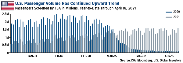 U.S. Passengers Volume Has Continued Upward Trend