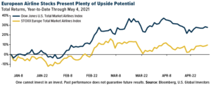 European Airline Stockd Present Plenty of Upside Potential