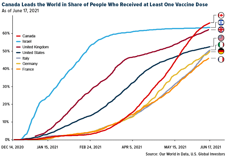 Canada Leads the World in Share of People Who Received at Least One Vaccine Dose