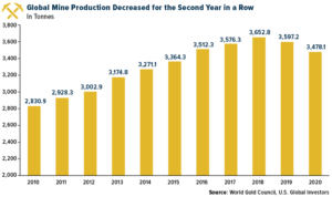 Global Mine Production Decreased for the second year i a row